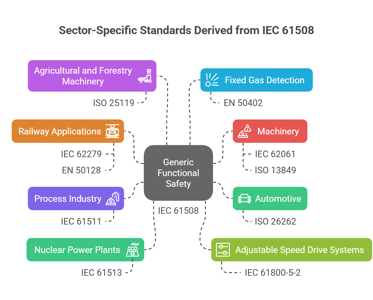 IEC61508 様々な機能安全規格の